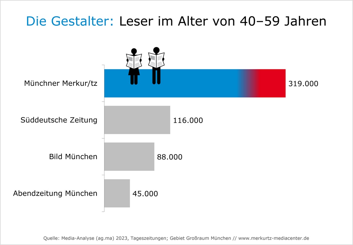 Media-Analyse 2023, Münchner Tageszeitungen